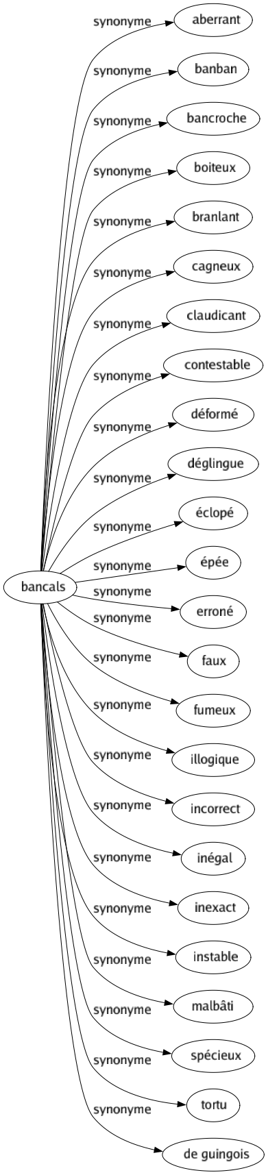 Synonyme de Bancals : Aberrant Banban Bancroche Boiteux Branlant Cagneux Claudicant Contestable Déformé Déglingue Éclopé Épée Erroné Faux Fumeux Illogique Incorrect Inégal Inexact Instable Malbâti Spécieux Tortu De guingois 