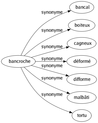 Synonyme de Bancroche : Bancal Boiteux Cagneux Déformé Difforme Malbâti Tortu 