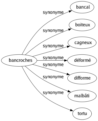Synonyme de Bancroches : Bancal Boiteux Cagneux Déformé Difforme Malbâti Tortu 