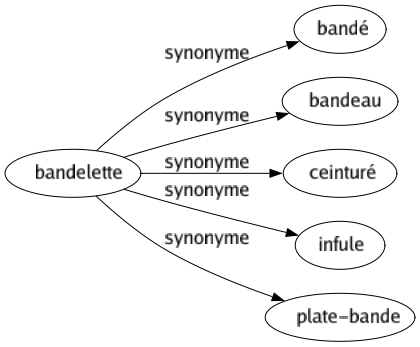 Synonyme de Bandelette : Bandé Bandeau Ceinturé Infule Plate-bande 
