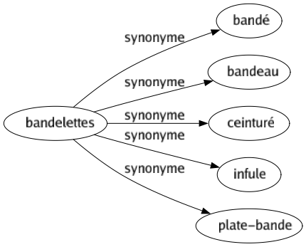 Synonyme de Bandelettes : Bandé Bandeau Ceinturé Infule Plate-bande 