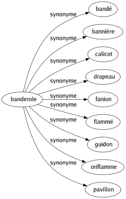 Synonyme de Banderole : Bandé Bannière Calicot Drapeau Fanion Flammé Guidon Oriflamme Pavillon 