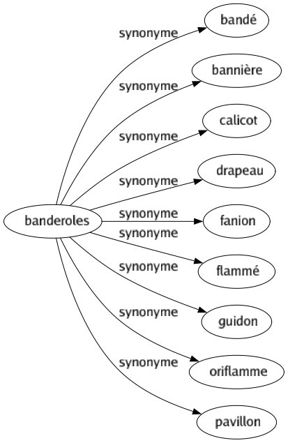 Synonyme de Banderoles : Bandé Bannière Calicot Drapeau Fanion Flammé Guidon Oriflamme Pavillon 