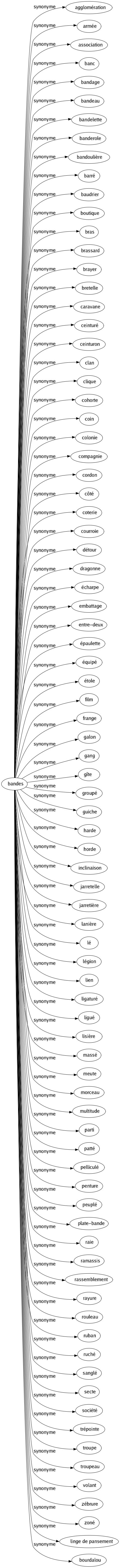 Synonyme de Bandes : Agglomération Armée Association Banc Bandage Bandeau Bandelette Banderole Bandoulière Barré Baudrier Boutique Bras Brassard Brayer Bretelle Caravane Ceinturé Ceinturon Clan Clique Cohorte Coin Colonie Compagnie Cordon Côté Coterie Courroie Détour Dragonne Écharpe Embattage Entre-deux Épaulette Équipé Étole Film Frange Galon Gang Gîte Groupé Guiche Harde Horde Inclinaison Jarretelle Jarretière Lanière Lé Légion Lien Ligaturé Ligué Lisière Massé Meute Morceau Multitude Parti Patté Pelliculé Penture Peuplé Plate-bande Raie Ramassis Rassemblement Rayure Rouleau Ruban Ruché Sanglé Secte Société Trépointe Troupe Troupeau Volant Zébrure Zoné Linge de pansement Bourdalou 