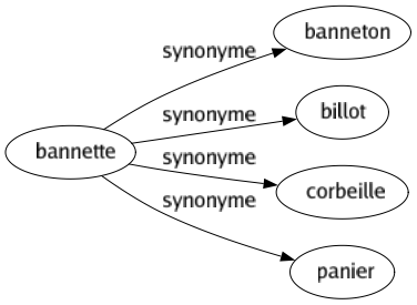 Synonyme de Bannette : Banneton Billot Corbeille Panier 