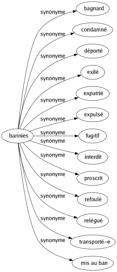 Synonyme de Bannies : Bagnard Condamné Déporté Exilé Expatrié Expulsé Fugitif Interdit Proscrit Refoulé Relégué Transporté-e Mis au ban 