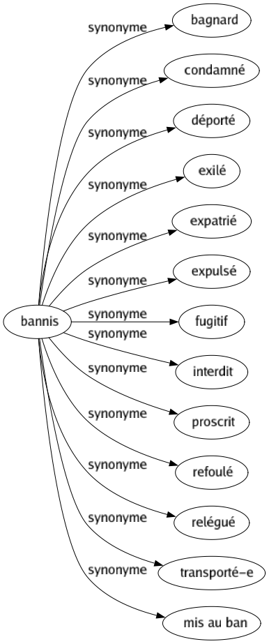 Synonyme de Bannis : Bagnard Condamné Déporté Exilé Expatrié Expulsé Fugitif Interdit Proscrit Refoulé Relégué Transporté-e Mis au ban 