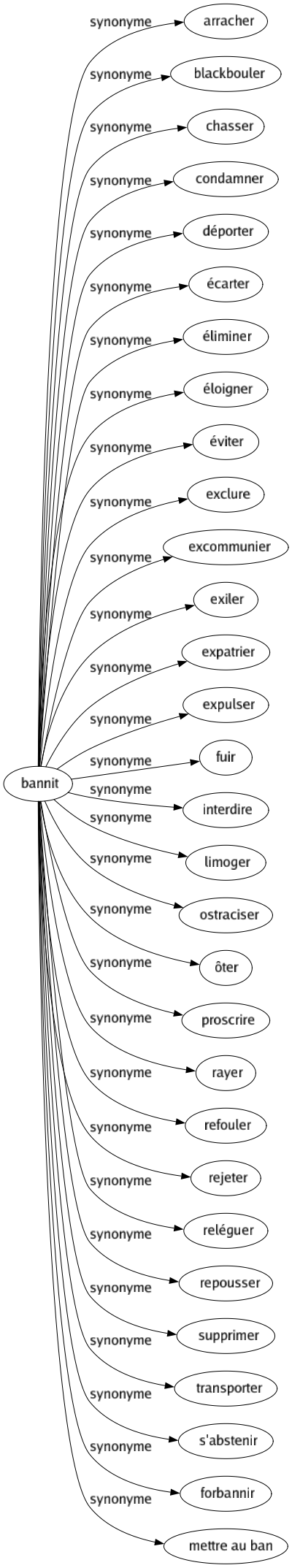 Synonyme de Bannit : Arracher Blackbouler Chasser Condamner Déporter Écarter Éliminer Éloigner Éviter Exclure Excommunier Exiler Expatrier Expulser Fuir Interdire Limoger Ostraciser Ôter Proscrire Rayer Refouler Rejeter Reléguer Repousser Supprimer Transporter S'abstenir Forbannir Mettre au ban 