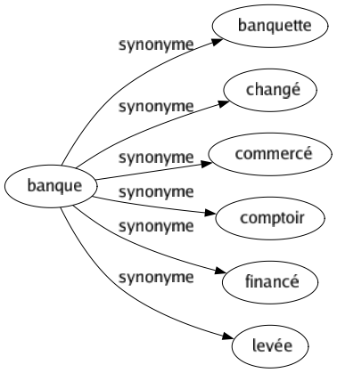Synonyme de Banque : Banquette Changé Commercé Comptoir Financé Levée 