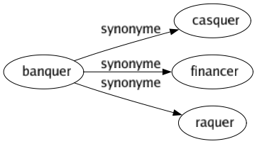 Synonyme de Banquer : Casquer Financer Raquer 