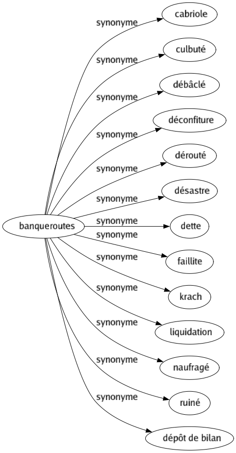 Synonyme de Banqueroutes : Cabriole Culbuté Débâclé Déconfiture Dérouté Désastre Dette Faillite Krach Liquidation Naufragé Ruiné Dépôt de bilan 