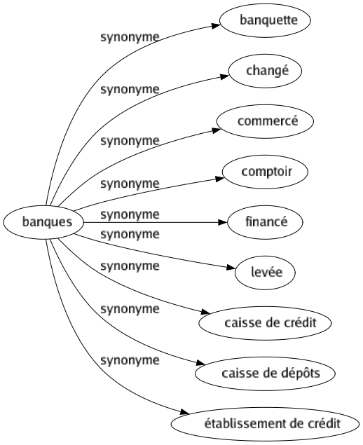 Synonyme de Banques : Banquette Changé Commercé Comptoir Financé Levée Caisse de crédit Caisse de dépôts Établissement de crédit 