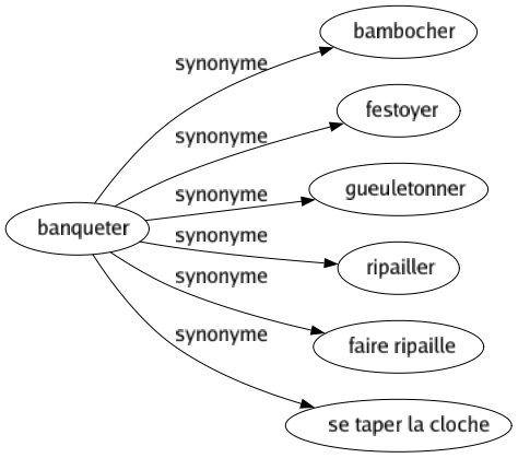 Synonyme de Banqueter : Bambocher Festoyer Gueuletonner Ripailler Faire ripaille Se taper la cloche 