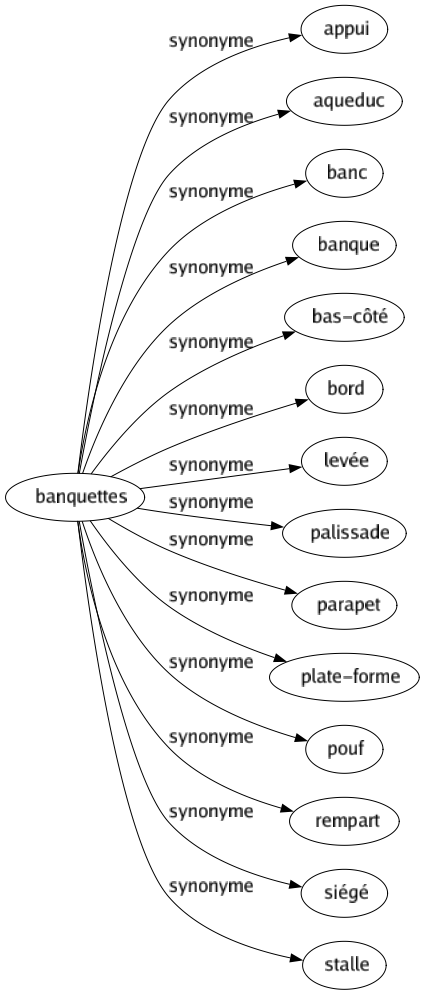 Synonyme de Banquettes : Appui Aqueduc Banc Banque Bas-côté Bord Levée Palissade Parapet Plate-forme Pouf Rempart Siégé Stalle 