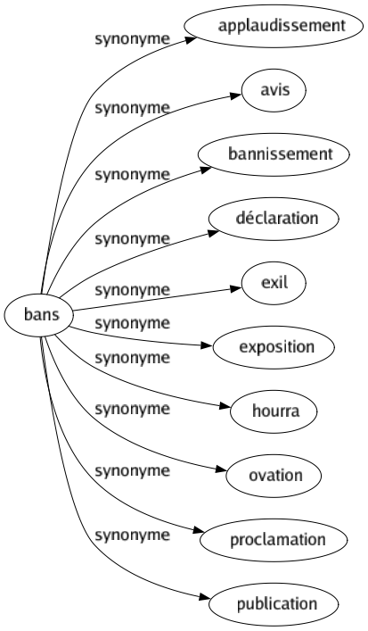 Synonyme de Bans : Applaudissement Avis Bannissement Déclaration Exil Exposition Hourra Ovation Proclamation Publication 