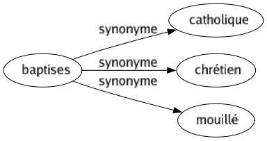 Synonyme de Baptises : Catholique Chrétien Mouillé 