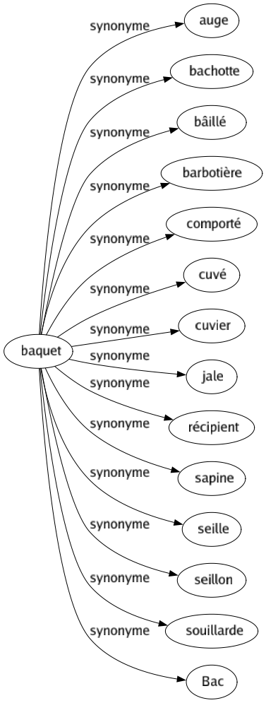 Synonyme de Baquet : Auge Bachotte Bâillé Barbotière Comporté Cuvé Cuvier Jale Récipient Sapine Seille Seillon Souillarde Bac 