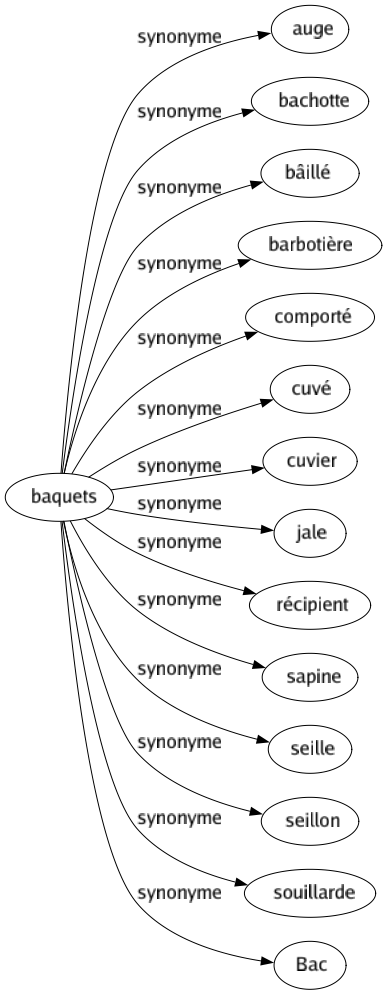 Synonyme de Baquets : Auge Bachotte Bâillé Barbotière Comporté Cuvé Cuvier Jale Récipient Sapine Seille Seillon Souillarde Bac 