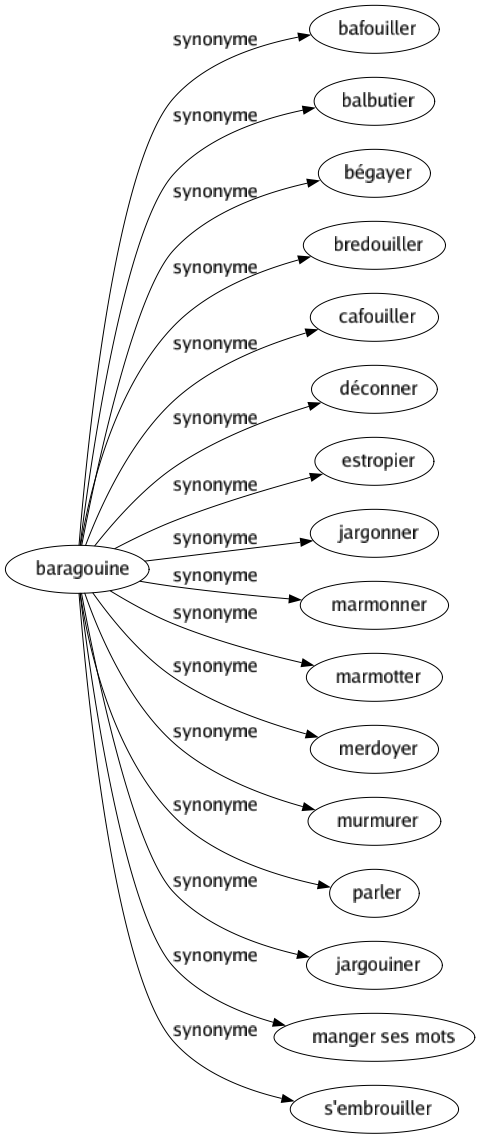 Synonyme de Baragouine : Bafouiller Balbutier Bégayer Bredouiller Cafouiller Déconner Estropier Jargonner Marmonner Marmotter Merdoyer Murmurer Parler Jargouiner Manger ses mots S'embrouiller 