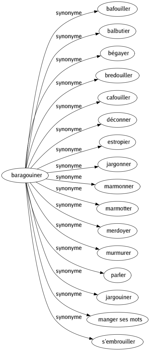 Synonyme de Baragouiner : Bafouiller Balbutier Bégayer Bredouiller Cafouiller Déconner Estropier Jargonner Marmonner Marmotter Merdoyer Murmurer Parler Jargouiner Manger ses mots S'embrouiller 