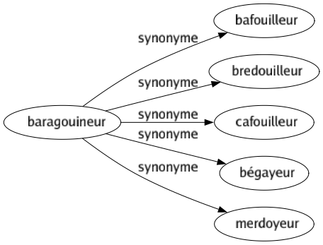 Synonyme de Baragouineur : Bafouilleur Bredouilleur Cafouilleur Bégayeur Merdoyeur 