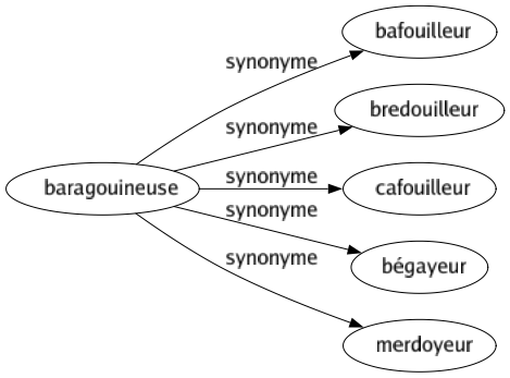 Synonyme de Baragouineuse : Bafouilleur Bredouilleur Cafouilleur Bégayeur Merdoyeur 