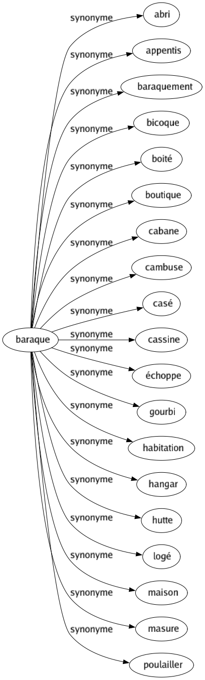 Synonyme de Baraque : Abri Appentis Baraquement Bicoque Boité Boutique Cabane Cambuse Casé Cassine Échoppe Gourbi Habitation Hangar Hutte Logé Maison Masure Poulailler 