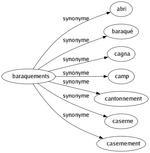 Synonyme de Baraquements : Abri Baraqué Cagna Camp Cantonnement Caserne Casernement 