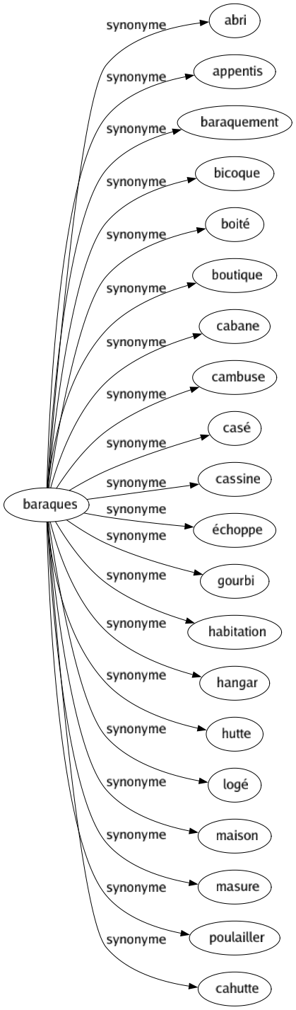 Synonyme de Baraques : Abri Appentis Baraquement Bicoque Boité Boutique Cabane Cambuse Casé Cassine Échoppe Gourbi Habitation Hangar Hutte Logé Maison Masure Poulailler Cahutte 