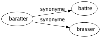 Synonyme de Baratter : Battre Brasser 