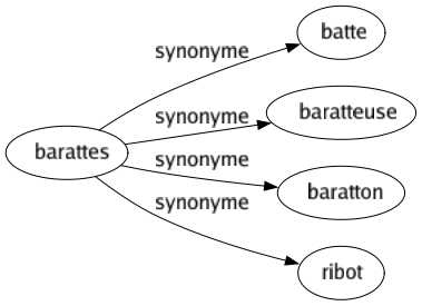 Synonyme de Barattes : Batte Baratteuse Baratton Ribot 