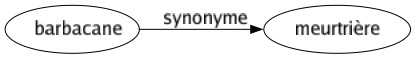 Synonyme de Barbacane : Meurtrière 