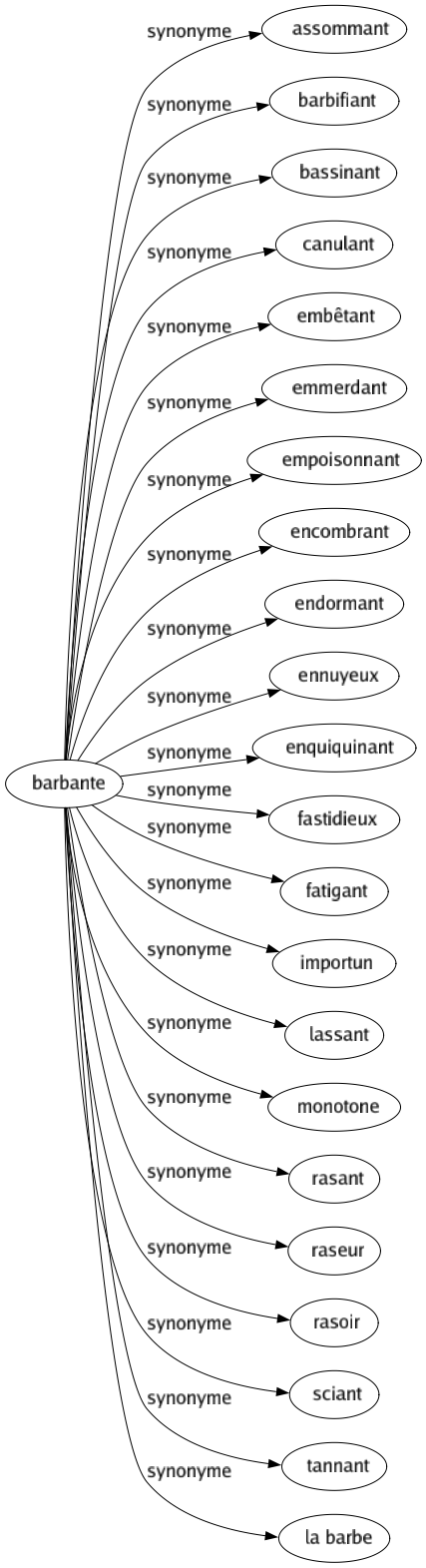 Synonyme de Barbante : Assommant Barbifiant Bassinant Canulant Embêtant Emmerdant Empoisonnant Encombrant Endormant Ennuyeux Enquiquinant Fastidieux Fatigant Importun Lassant Monotone Rasant Raseur Rasoir Sciant Tannant La barbe 