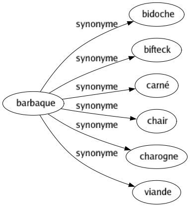 Synonyme de Barbaque : Bidoche Bifteck Carné Chair Charogne Viande 