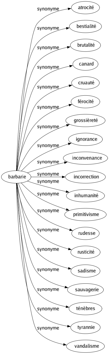 Synonyme de Barbarie : Atrocité Bestialité Brutalité Canard Cruauté Férocité Grossièreté Ignorance Inconvenance Incorrection Inhumanité Primitivisme Rudesse Rusticité Sadisme Sauvagerie Ténèbres Tyrannie Vandalisme 