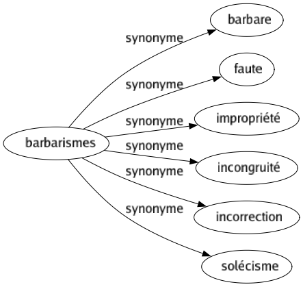 Synonyme de Barbarismes : Barbare Faute Impropriété Incongruité Incorrection Solécisme 