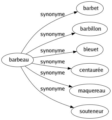 Synonyme de Barbeau : Barbet Barbillon Bleuet Centaurée Maquereau Souteneur 