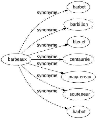 Synonyme de Barbeaux : Barbet Barbillon Bleuet Centaurée Maquereau Souteneur Barbot 