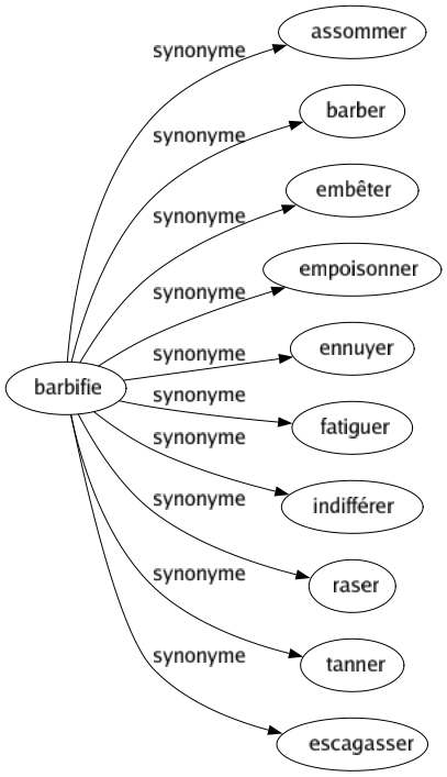 Synonyme de Barbifie : Assommer Barber Embêter Empoisonner Ennuyer Fatiguer Indifférer Raser Tanner Escagasser 