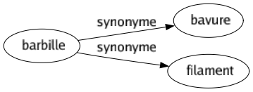 Synonyme de Barbille : Bavure Filament 