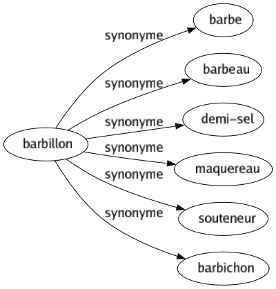 Synonyme de Barbillon : Barbe Barbeau Demi-sel Maquereau Souteneur Barbichon 