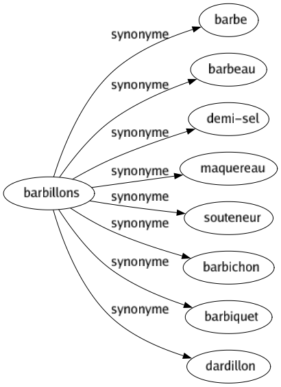 Synonyme de Barbillons : Barbe Barbeau Demi-sel Maquereau Souteneur Barbichon Barbiquet Dardillon 