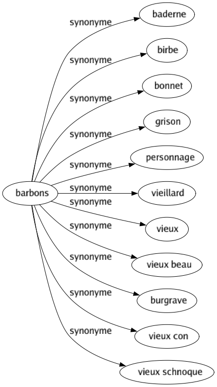 Synonyme de Barbons : Baderne Birbe Bonnet Grison Personnage Vieillard Vieux Vieux beau Burgrave Vieux con Vieux schnoque 