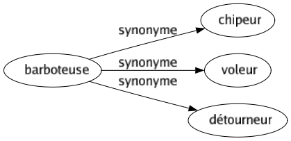 Synonyme de Barboteuse : Chipeur Voleur Détourneur 