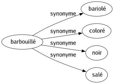 Synonyme de Barbouillé : Bariolé Coloré Noir Salé 