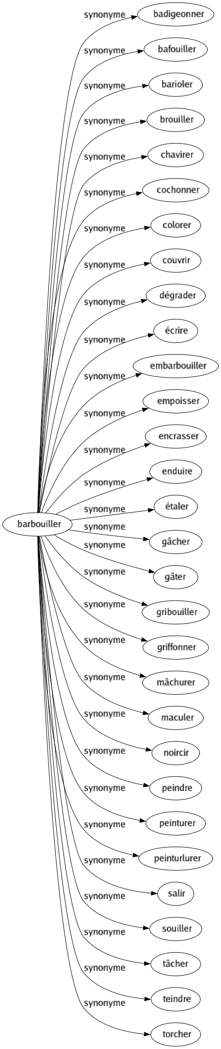 Synonyme de Barbouiller : Badigeonner Bafouiller Barioler Brouiller Chavirer Cochonner Colorer Couvrir Dégrader Écrire Embarbouiller Empoisser Encrasser Enduire Étaler Gâcher Gâter Gribouiller Griffonner Mâchurer Maculer Noircir Peindre Peinturer Peinturlurer Salir Souiller Tâcher Teindre Torcher 