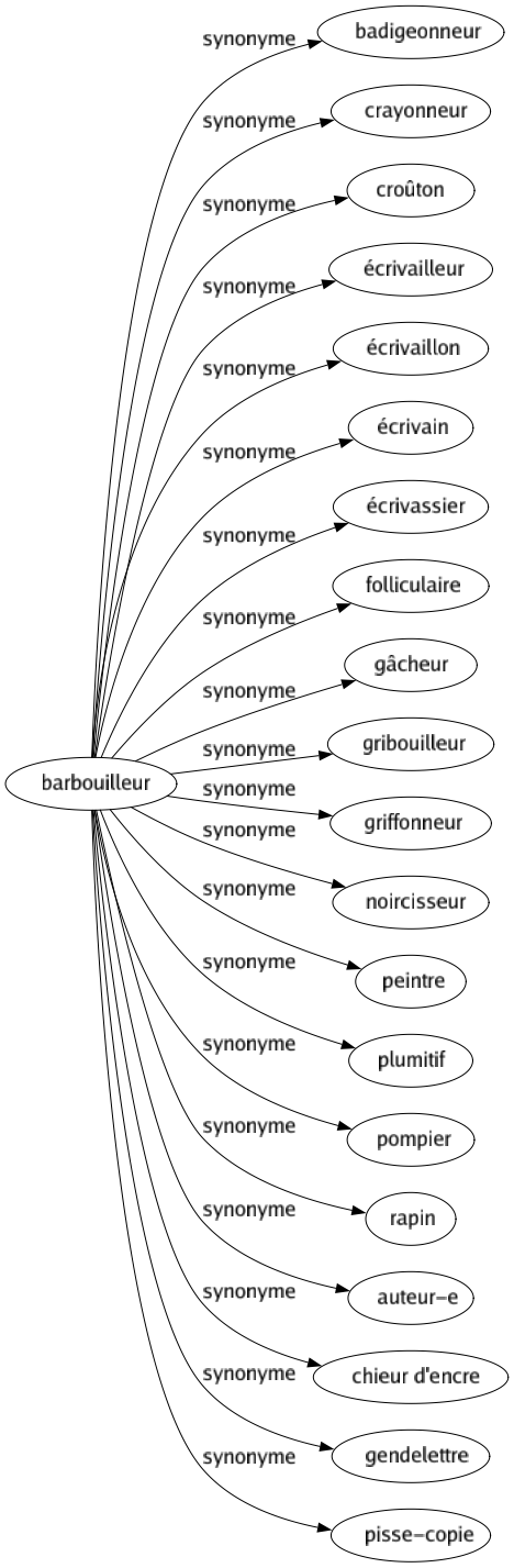 Synonyme de Barbouilleur : Badigeonneur Crayonneur Croûton Écrivailleur Écrivaillon Écrivain Écrivassier Folliculaire Gâcheur Gribouilleur Griffonneur Noircisseur Peintre Plumitif Pompier Rapin Auteur-e Chieur d'encre Gendelettre Pisse-copie 