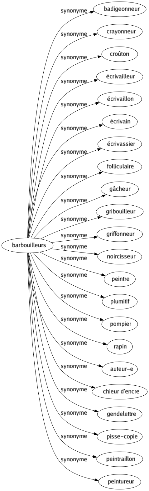 Synonyme de Barbouilleurs : Badigeonneur Crayonneur Croûton Écrivailleur Écrivaillon Écrivain Écrivassier Folliculaire Gâcheur Gribouilleur Griffonneur Noircisseur Peintre Plumitif Pompier Rapin Auteur-e Chieur d'encre Gendelettre Pisse-copie Peintraillon Peintureur 