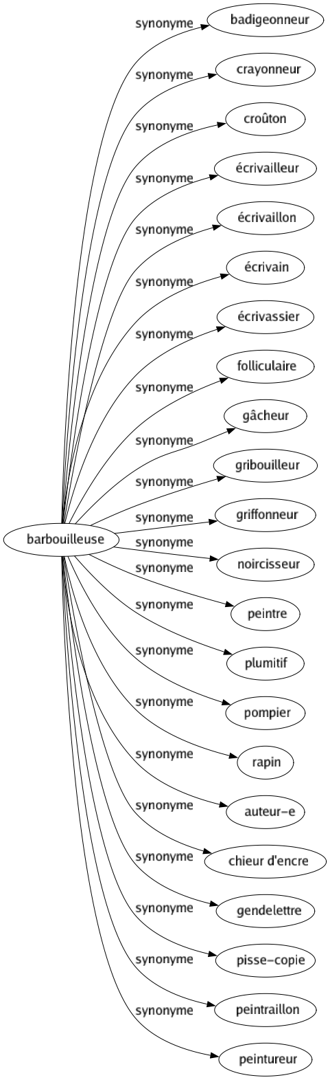 Synonyme de Barbouilleuse : Badigeonneur Crayonneur Croûton Écrivailleur Écrivaillon Écrivain Écrivassier Folliculaire Gâcheur Gribouilleur Griffonneur Noircisseur Peintre Plumitif Pompier Rapin Auteur-e Chieur d'encre Gendelettre Pisse-copie Peintraillon Peintureur 