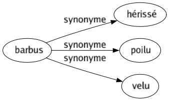 Synonyme de Barbus : Hérissé Poilu Velu 